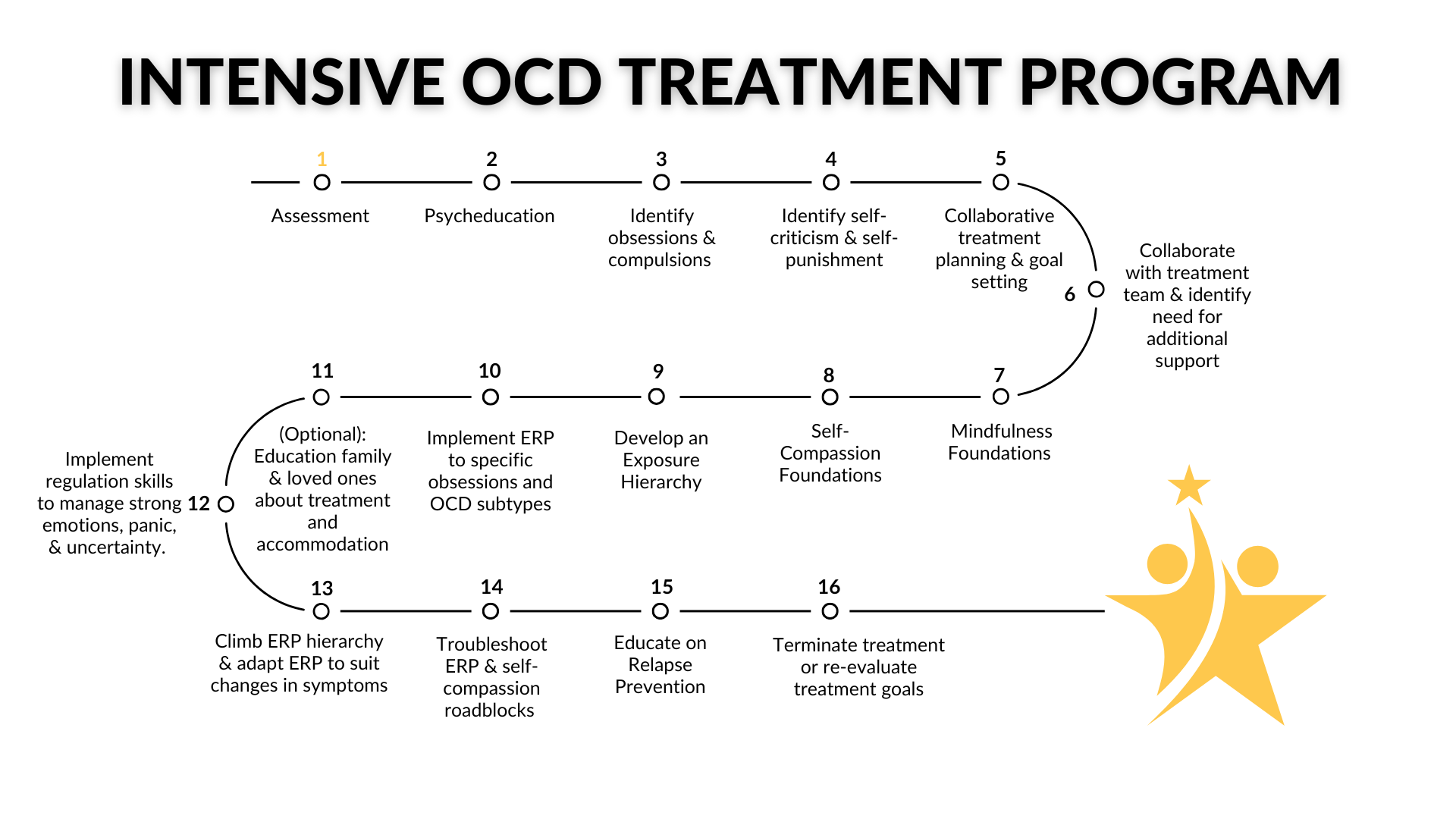 Intensive Outpatient Program (IOP) OCD Treatment Plan