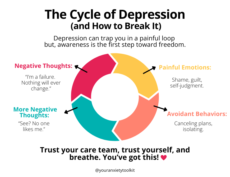 Cycle of depression graphic (and how to break it) Cycle of depression graphic (and how to break it)