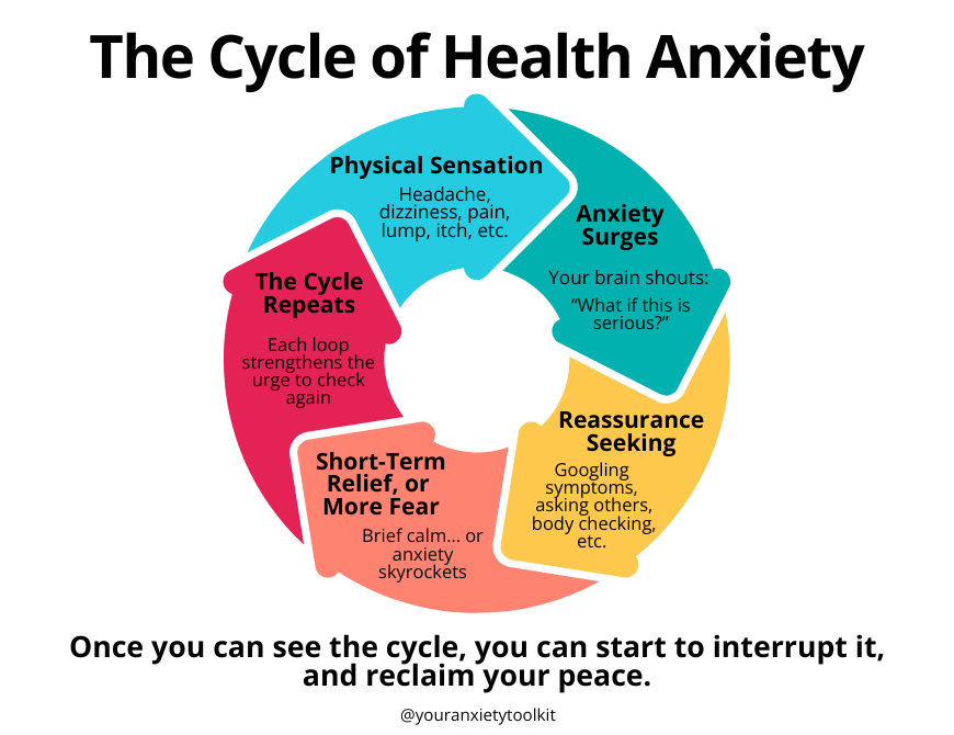 The Cycle of Health Anxiety graphic