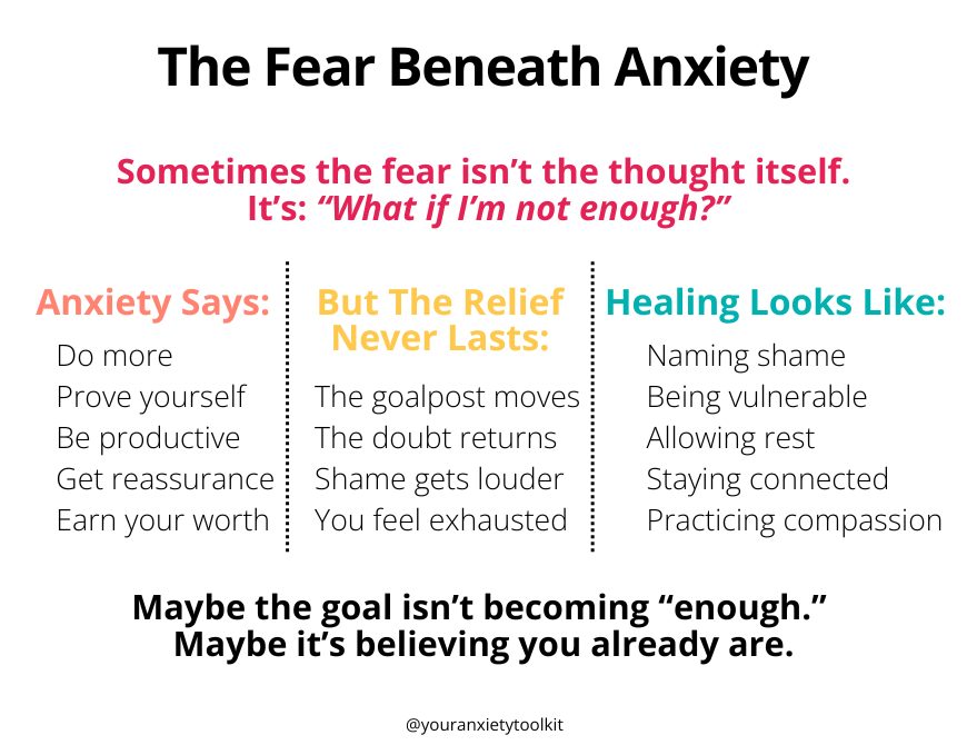 Illustration titled "The Fear Beneath Anxiety" — three-column infographic: "Anxiety Says" (do more, prove yourself, be productive, get reassurance, earn your worth); "But The Relief Never Lasts" (goalpost moves, doubt returns, shame gets louder, you feel exhausted); "Healing Looks Like" (naming shame, being vulnerable, allowing rest, staying connected, practicing compassion).